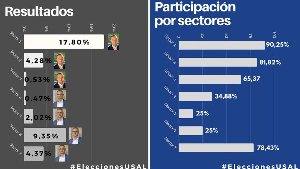 elecciones usal resultados