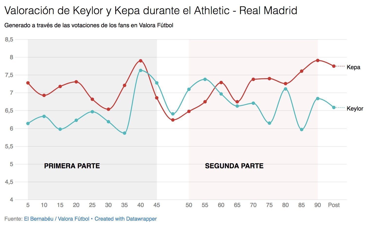 Valoración de Keylor y Kepa durante el Athletic - Real Madrid