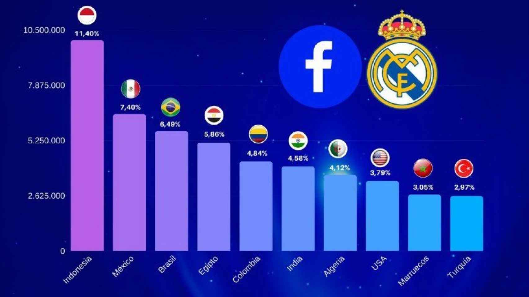 Los diez países que aportan más seguidores al Madrid en Facebook. Foto: Twitter (@DeporFinanzas)