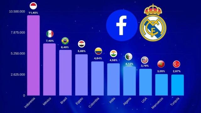 Los diez países que aportan más seguidores al Madrid en Facebook. Foto: Twitter (@DeporFinanzas)