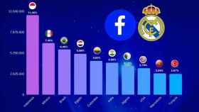 Los diez países que aportan más seguidores al Madrid en Facebook. Foto: Twitter (@DeporFinanzas)