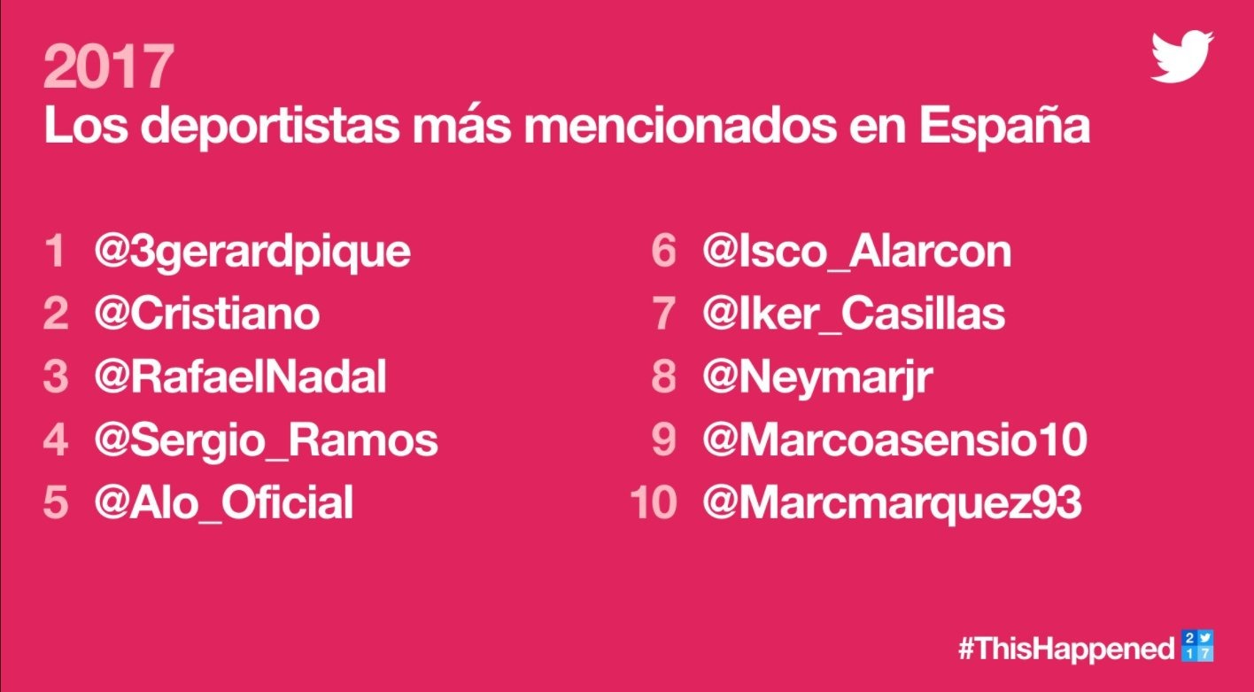 Cuatro madridistas, entre los deportistas más mencionados en Twitter España