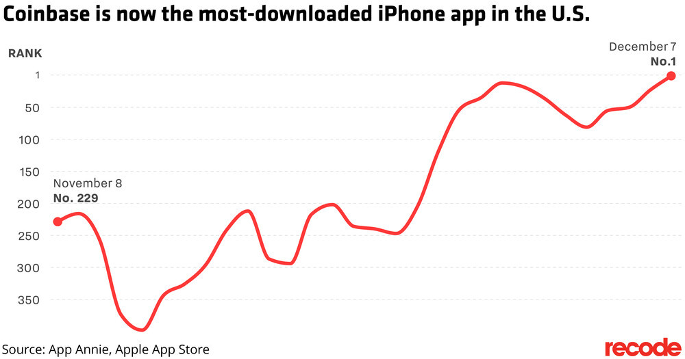 coinbase aplicacion mas descargada ios estados unidos