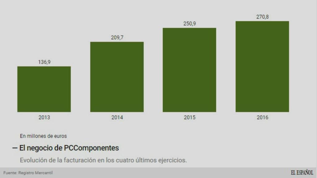 Evolución de los ingresos de PcComponentes.