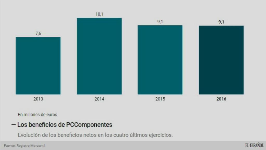 Evolución de su beneficio.