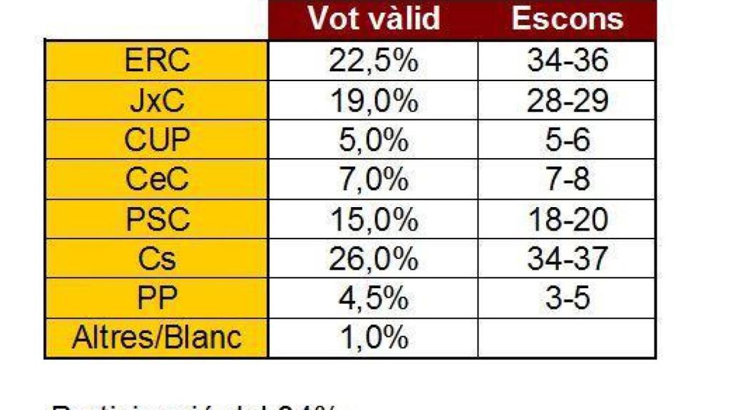 Datos de la encuesta de GAD3 para el Grupo Godó.