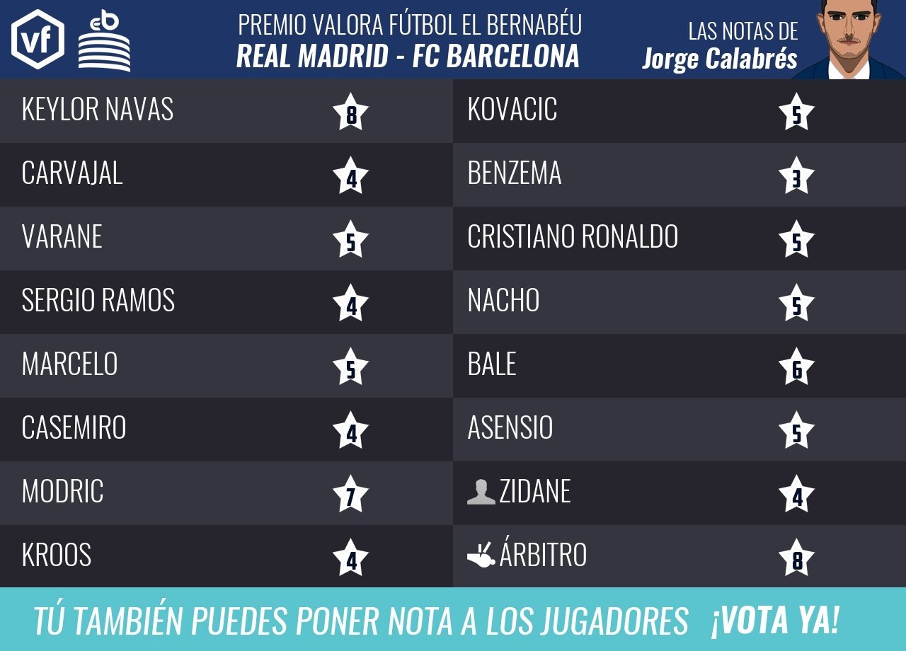 Las notas del Real Madrid - FC Barcelona por Jorge Calabrés