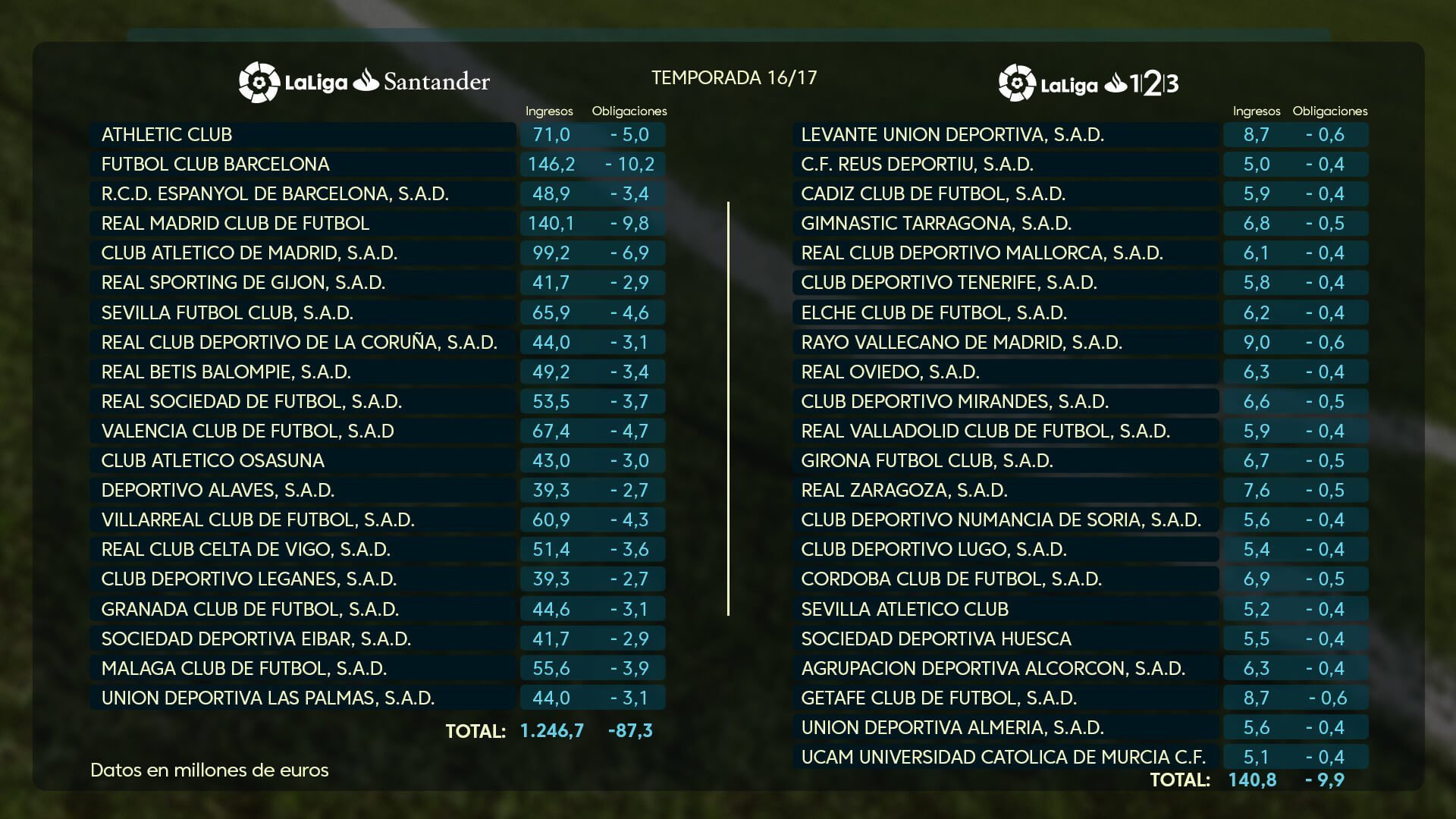 Reparto de los derechos televisivos la pasada temporada: el Barça ganó más que el Madrid