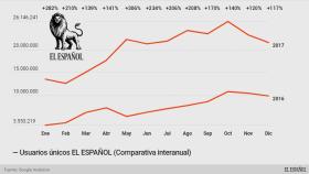 EL ESPAÑOL pulveriza todos sus récords en su segundo año completo de vida