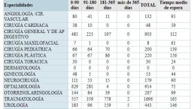 lista espera salamanca especialidades