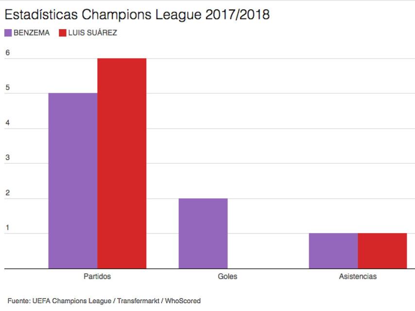 benzema_suarez_estadísticas_champions