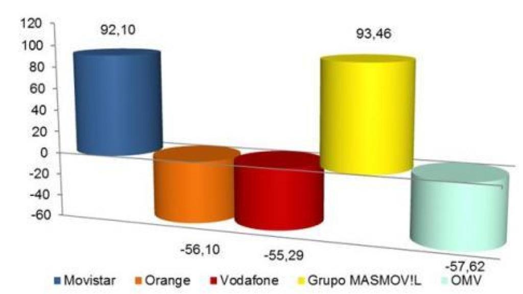 GANANCIA NETA MENSUAL LÍNEAS MÓVILES NOVIEMBRE 2017 en miles. (CNMC)