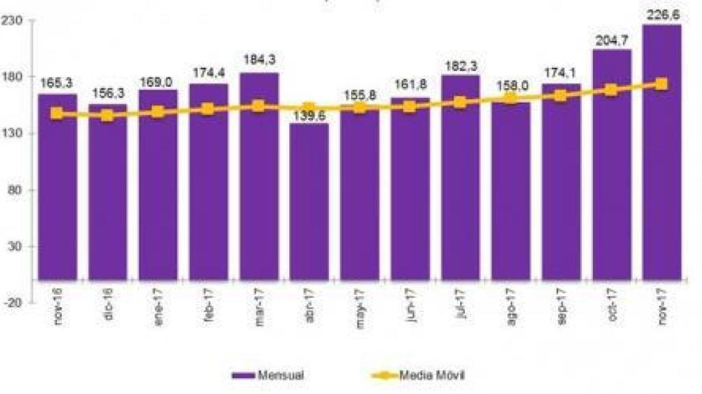 EVOLUCIÓN MENSUAL DE LA PORTABILIDAD Y MEDIA MÓVIL  en miles. (CNMC)