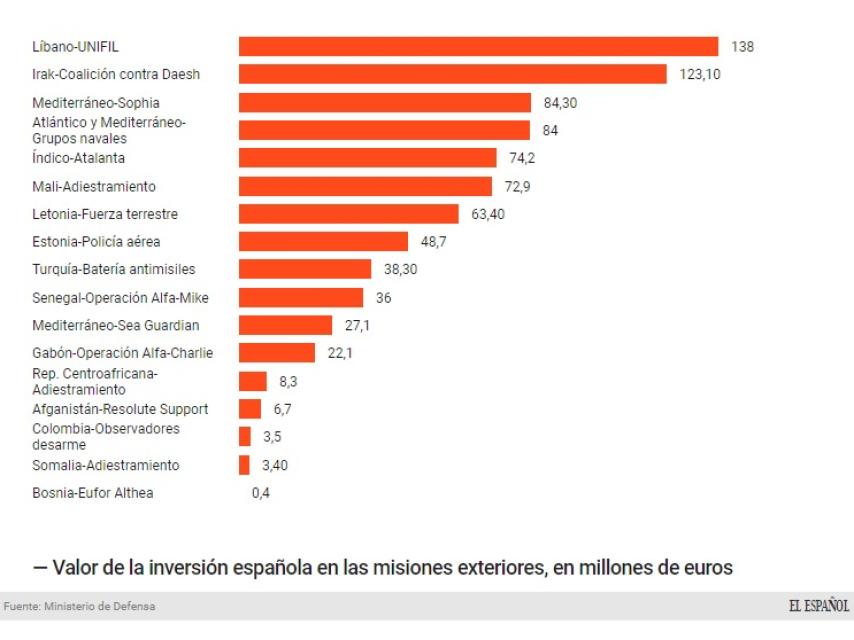 Desglose del gasto en cada misión internacional.