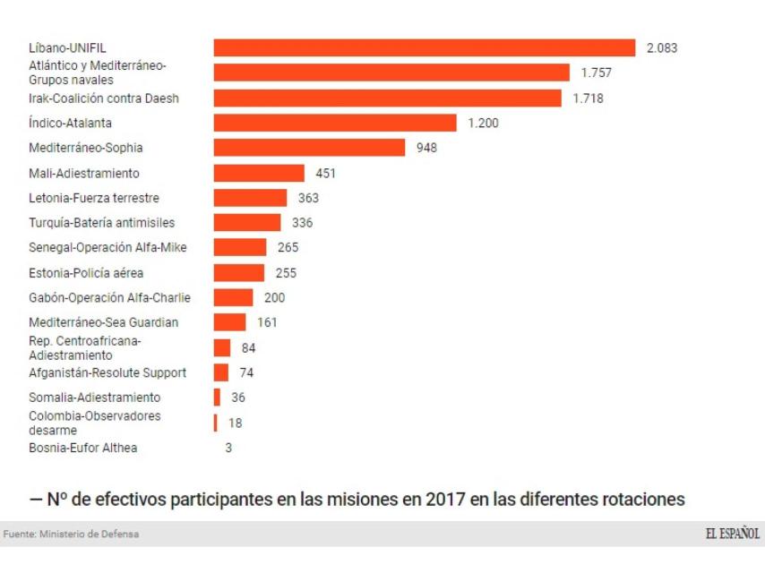 Efectivos desplegados en las diferentes misiones en las diferentes rotaciones.