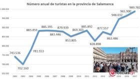 turistas 2017 salamanca