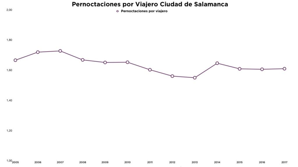 Pernoctaciones por viajero Salamanca