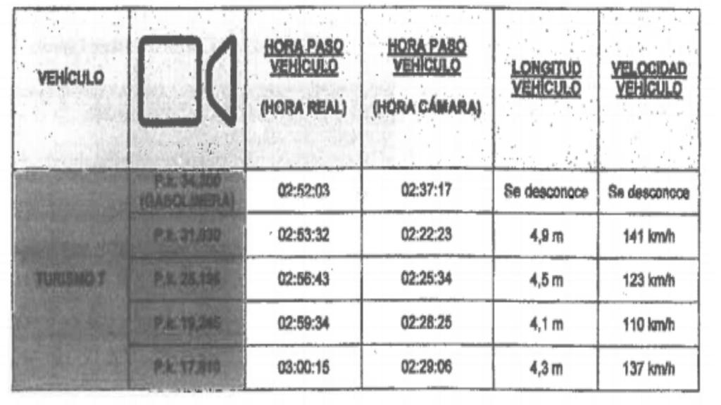 Estudio de la velocidad del coche de El Chicle en la autovía.