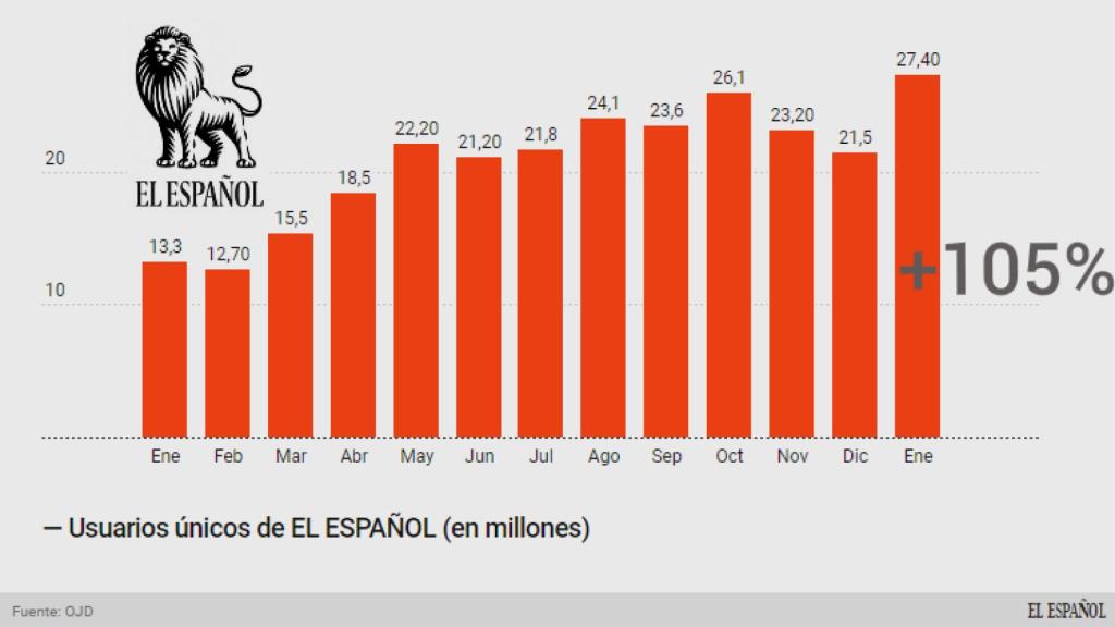 El Español comienza el año pulverizando su récord con 27,4 millones de usuarios