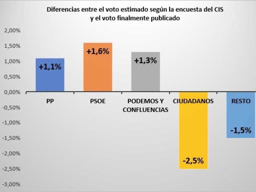 Tabla elaborada por El ESPAÑOL.