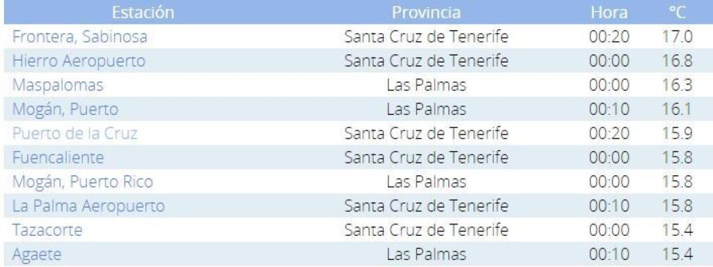 Temperaturas máximas registradas anoche.