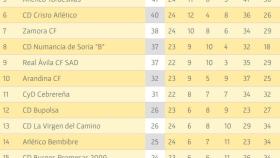 D salmantino clasificacion