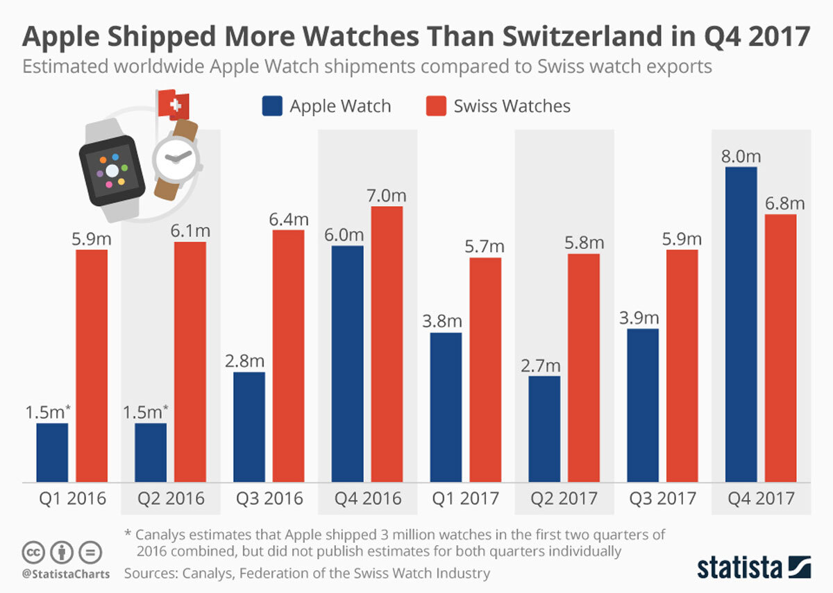 tabla-ventas-apple-watch-relojes-suizos