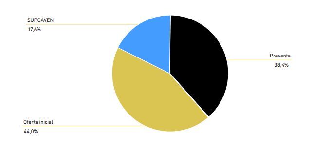 distribucion del petro