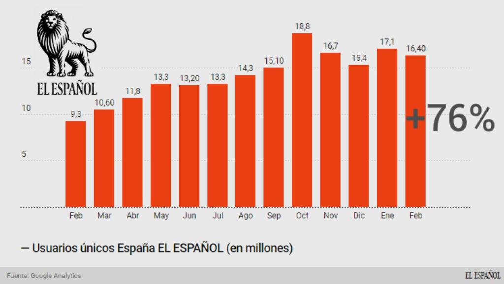 Usuarios únicos  Espana feb 2018