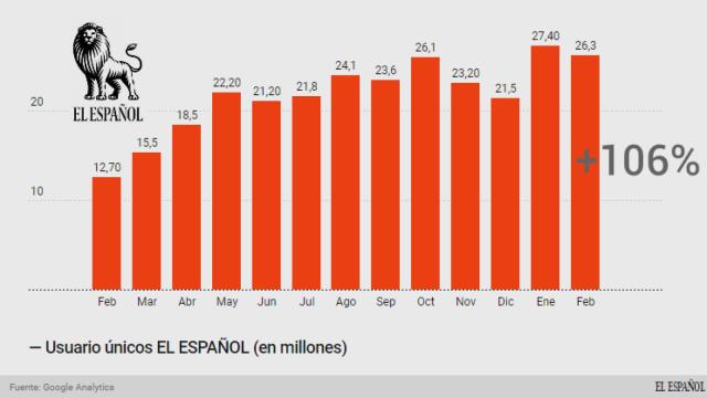 EL ESPAÑOL duplica sus usuarios únicos en febrero hasta los 26,3 millones