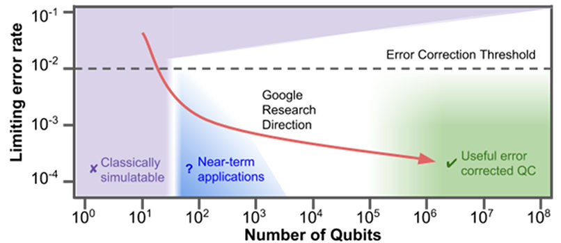 bristlecone google procesador cuantico 2