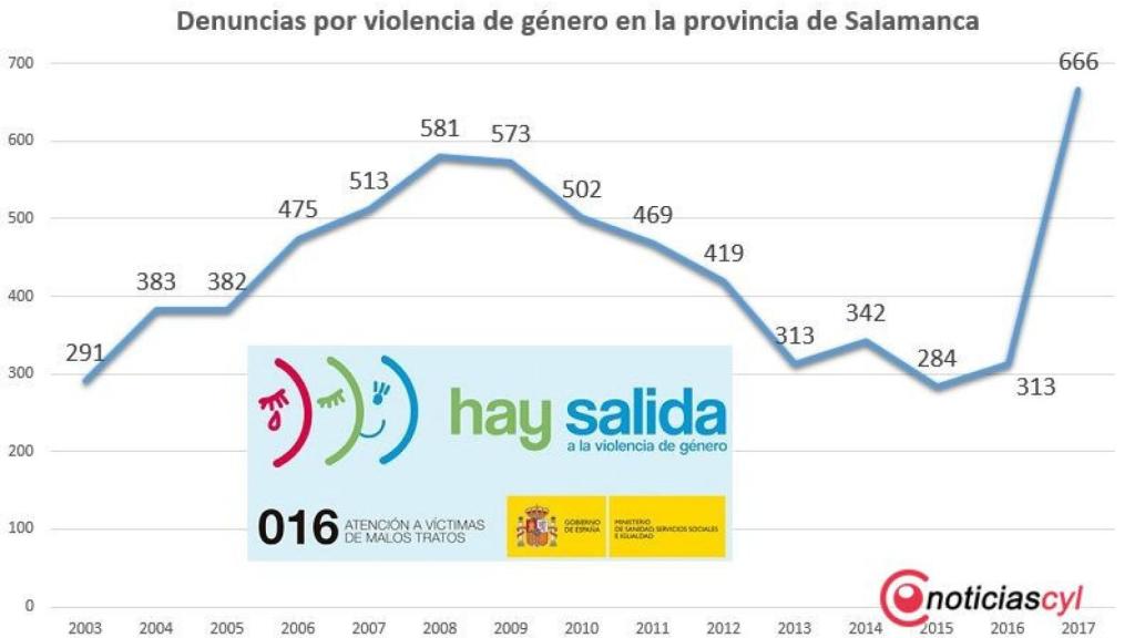 denuncias violencia genero salamanca