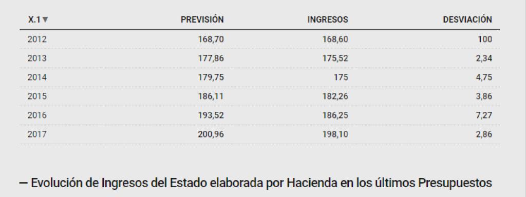 Evolución de las previsiones e ingresos de los Presupuestos del Estado elaborados por Montoro. (En miles de millones de euros).