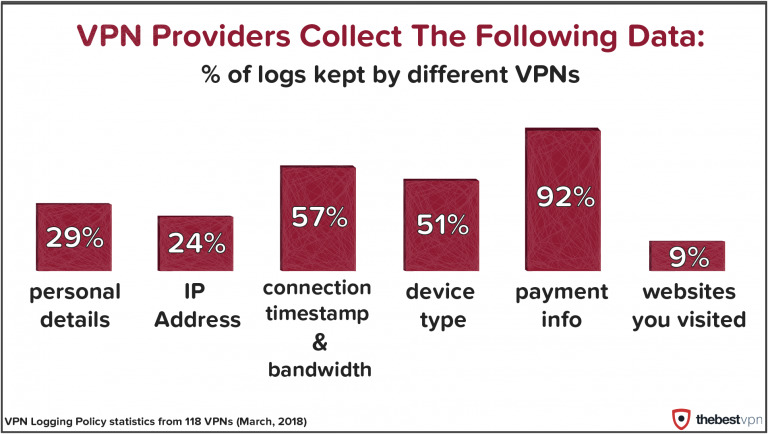 vpn recopilan datos