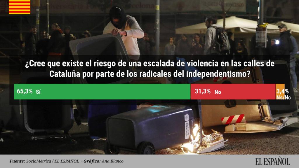 El 65% teme una escalada de violencia separatista en las calles de Cataluña