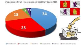 encuesta elecciones autonomicas