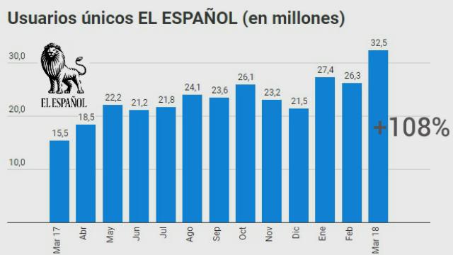 Usuarios únicos EL ESPAÑOL marzo de 2018