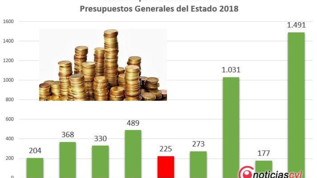 inversion habitante presupuestos estado 2018