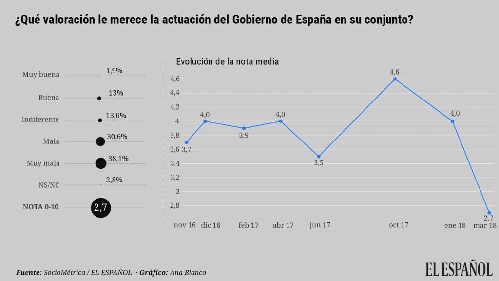 La valoración del Gobierno se desploma: el 69% ve su gestión mala o muy mala