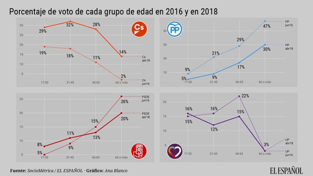 El apoyo a Ciudadanos crece con rapidez entre los votantes mayores