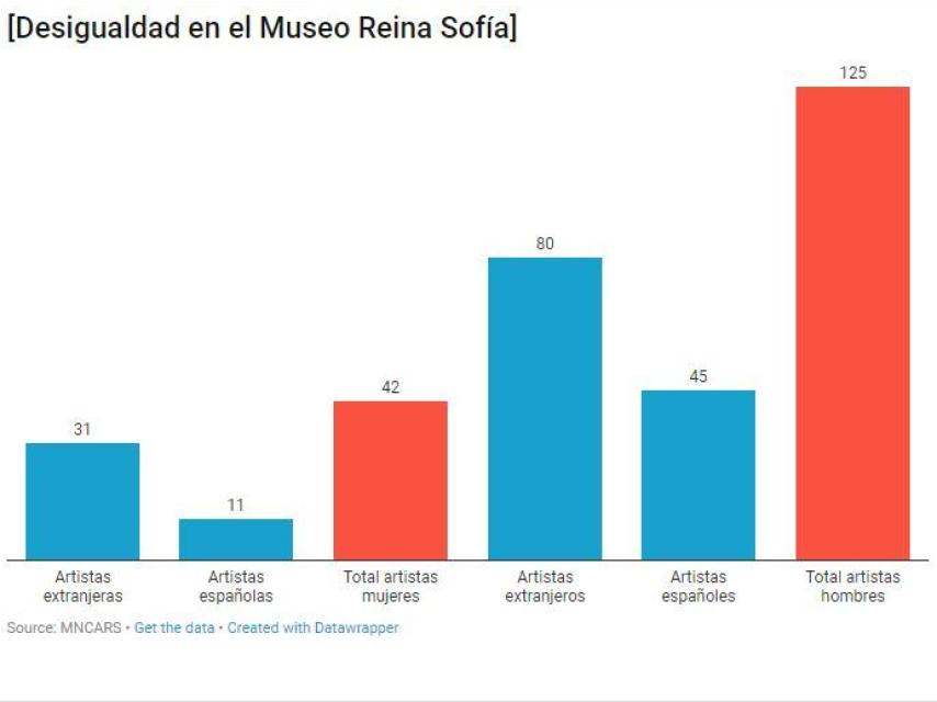 Diez años de exposiciones temporales en el Museo Reina Sofía.