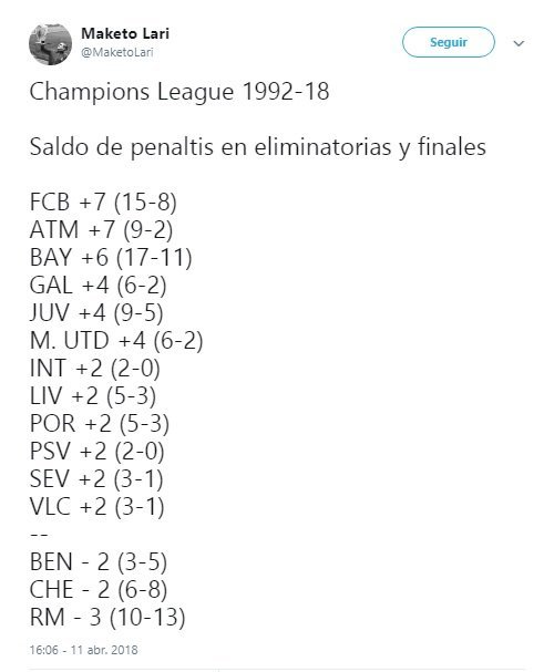 El saldo de penaltis en eliminatorias de la Champions: el Madrid, perjudicado