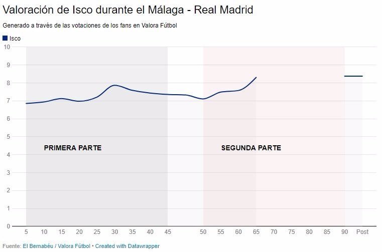 Valoración de Isco durante el Málaga - Real Madrid