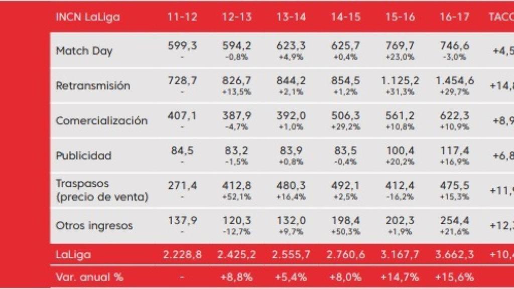 Ingresos de LaLiga