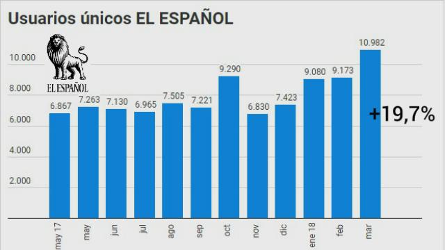 EL ESPAÑOL, segundo nativo digital: 32 millones de usuarios en OJD y 11 millones en Comscore