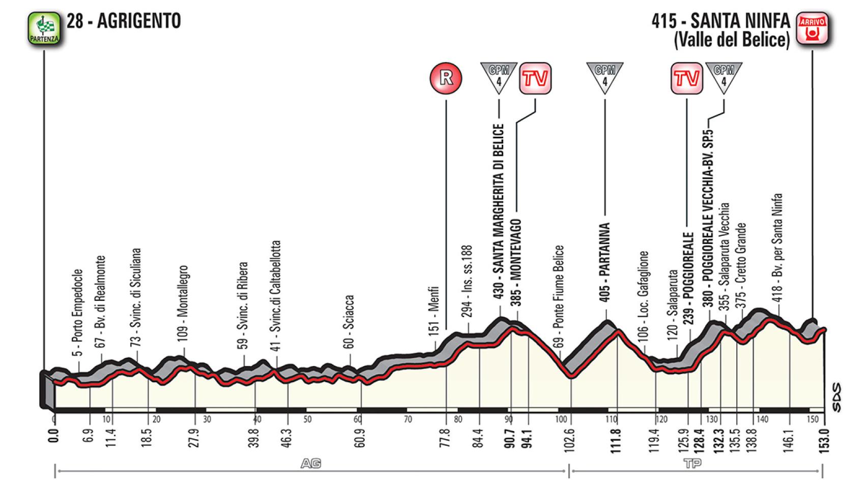 Etapa 5: Agrigento-Santa Ninfa (Valle del Belice) / 9 de mayo, 153 km.