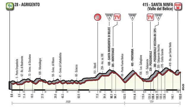 Etapa 5: Agrigento-Santa Ninfa (Valle del Belice) / 9 de mayo, 153 km.