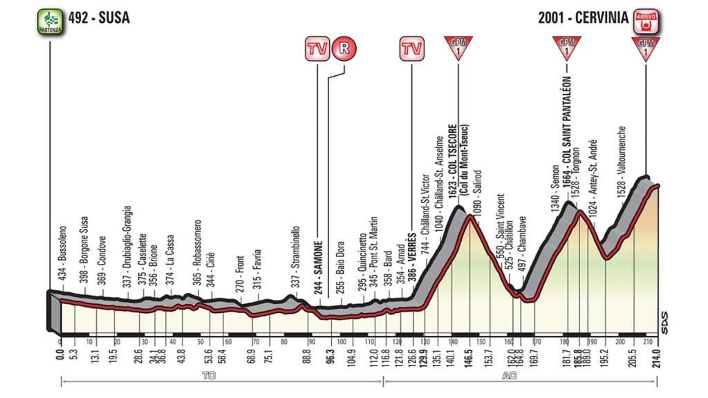 Etapa 20: Susa-Cervinia (26 de mayo, 214 km).