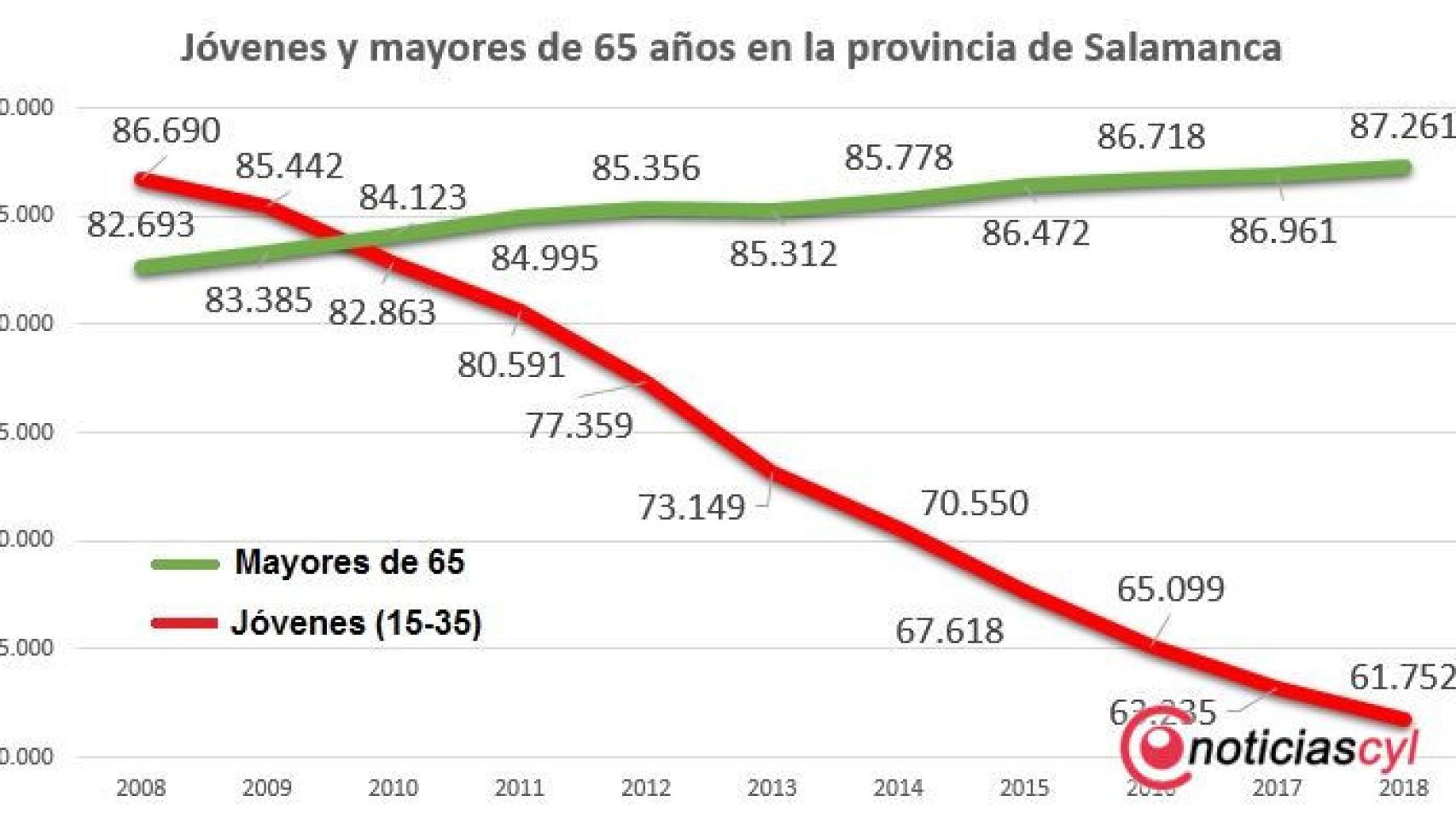 mayores jovenes salamanca padron 2018