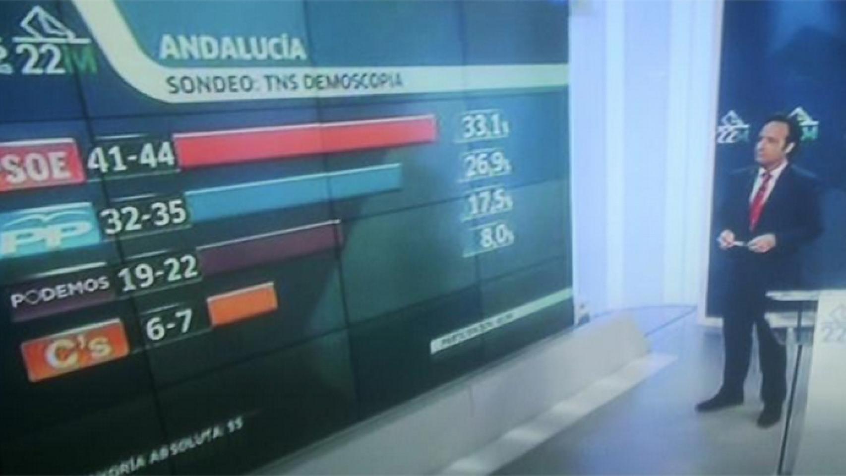 Canal Sur se salta la Ley Electoral y emite el resultado del sondeo antes de cerrar los colegios